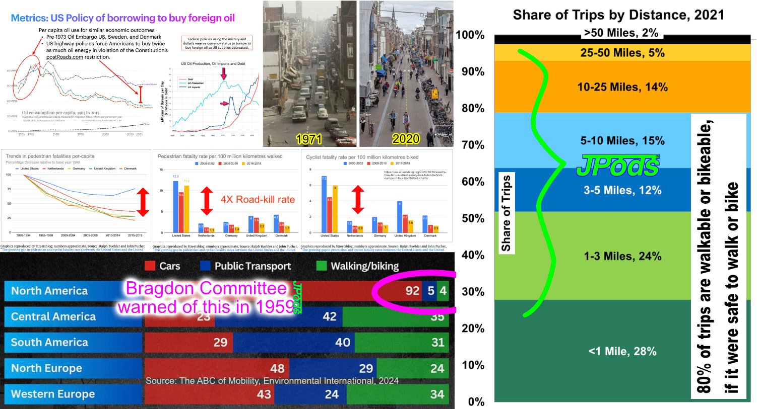 US vs Sweden, Denmark — oil consumption, roadkill rates, mode share divergence after 1973